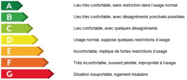 Classification confort acoustique