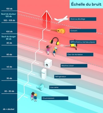 Infographie echelle du bruit