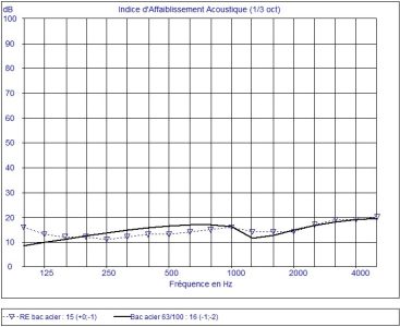Simulation indice d'affaiblissement acoustique AcouS STIFF - bac acier