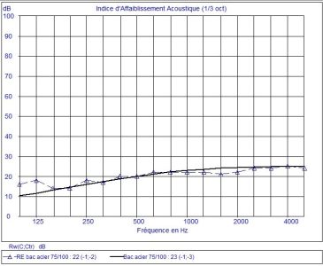 Simulation indice d'affaiblissement acoustique - bac acier