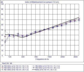 AcouS STIFF simulation indice affaiblissement acoustique beton 10 cm