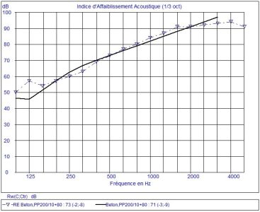 AcouS STIFF calcul indice affaiblissement acoustique beton-arme-de-20-cm