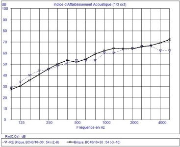 Logiciel AcouS STIFF calcul indice affaiblissement acoustique brique