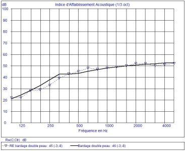 Simulation indice d'affaiblissement acoustique