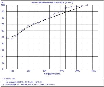 Logiciel AcouS STIFF calcul indice affaiblissement acoustique ossature