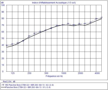 Logiciel AcouS STIFF calcul indice affaiblissement acoustique plancher bois