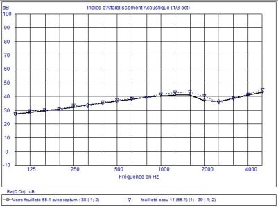 Logiciel AcouS STIFF calcul indice affaiblissement acoustique verre feuillete