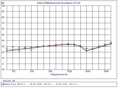 Logiciel AcouS STIFF calcul indice affaiblissement acoustique verre-simple-6-mm
